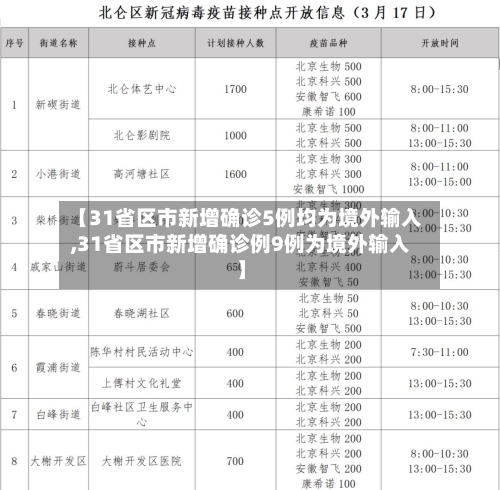 【31省区市新增确诊5例均为境外输入,31省区市新增确诊例9例为境外输入】-第1张图片