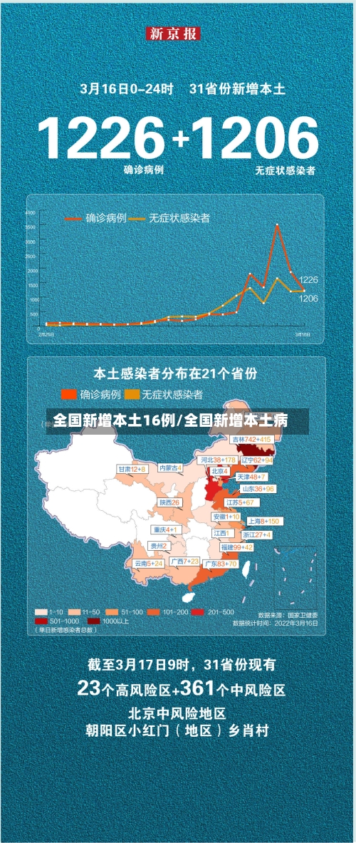 全国新增本土16例/全国新增本土病-第1张图片