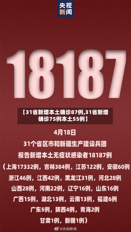 【31省新增本土确诊87例,31省新增确诊75例本土55例】