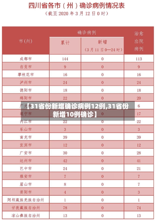 【31省份新增确诊病例12例,31省份新增10例确诊】-第3张图片