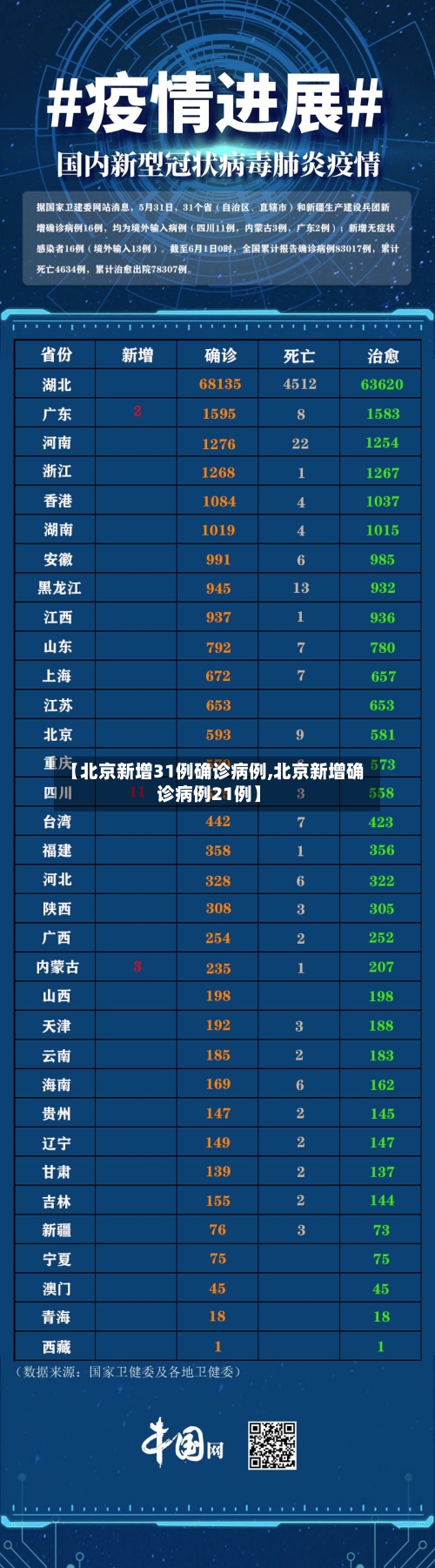 【北京新增31例确诊病例,北京新增确诊病例21例】-第1张图片