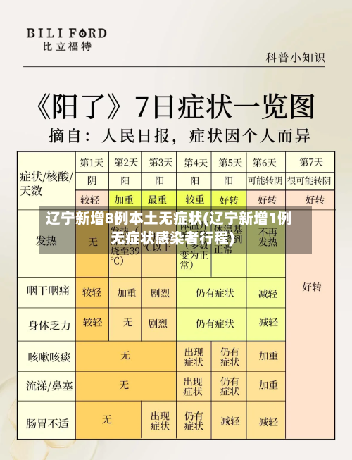 辽宁新增8例本土无症状(辽宁新增1例无症状感染者行程)-第1张图片
