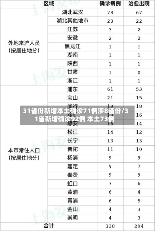 31省份新增本土确诊71例涉8省份/31省新增确诊92例 本土73例