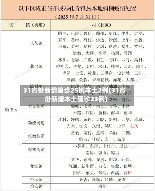 31省份新增确诊25例本土2例(31省份新增本土确诊23例)