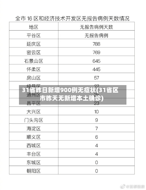 31省昨日新增900例无症状(31省区市昨天无新增本土确诊)-第1张图片