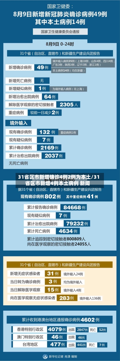 31省区市新增确诊4例2例为本土/31省区市新增4例本土病例 新闻-第1张图片