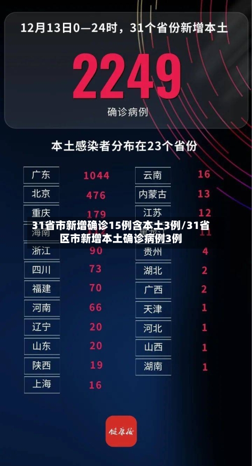 31省市新增确诊15例含本土3例/31省区市新增本土确诊病例3例-第1张图片