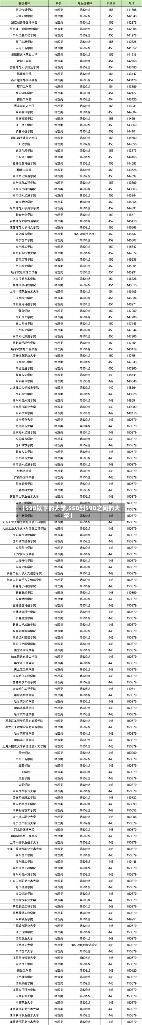 【590以下的大学,550到590之间的大学】-第3张图片