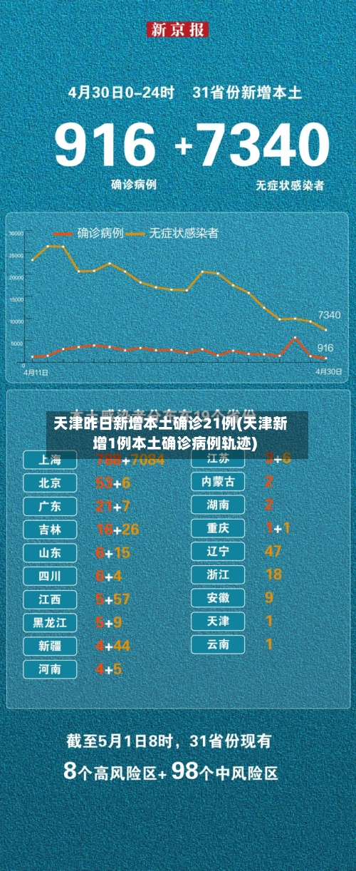 天津昨日新增本土确诊21例(天津新增1例本土确诊病例轨迹)-第1张图片
