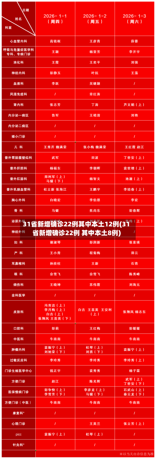 31省新增确诊22例其中本土12例(31省新增确诊22例 其中本土8例)-第1张图片
