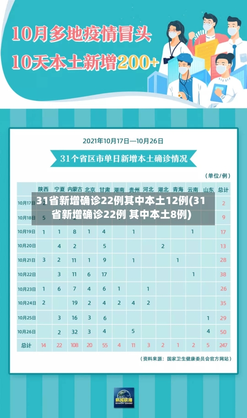 31省新增确诊22例其中本土12例(31省新增确诊22例 其中本土8例)-第2张图片