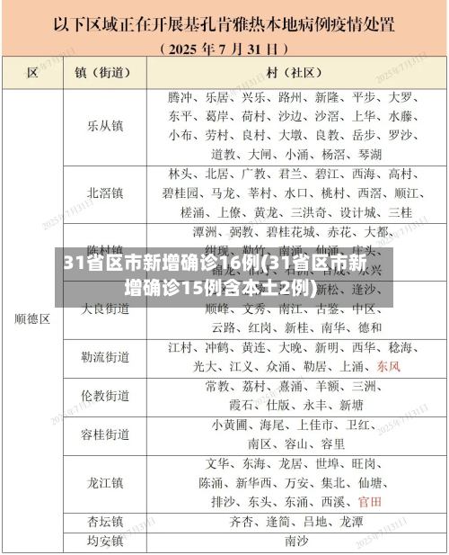 31省区市新增确诊16例(31省区市新增确诊15例含本土2例)-第1张图片