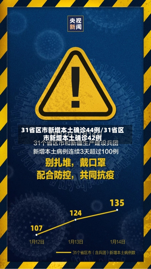 31省区市新增本土确诊44例/31省区市新增本土确诊42例-第1张图片