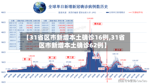 【31省区市新增本土确诊16例,31省区市新增本土确诊62例】-第1张图片