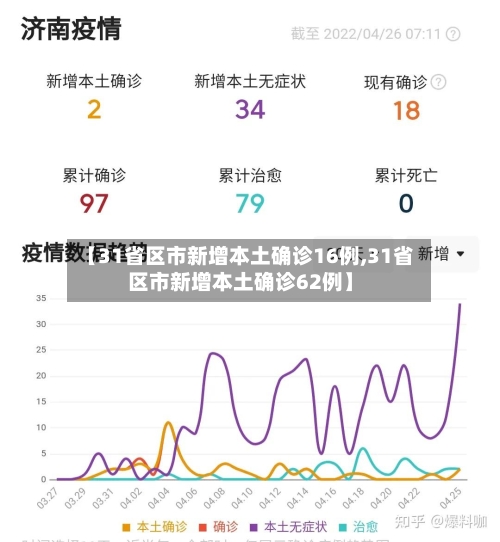 【31省区市新增本土确诊16例,31省区市新增本土确诊62例】-第2张图片