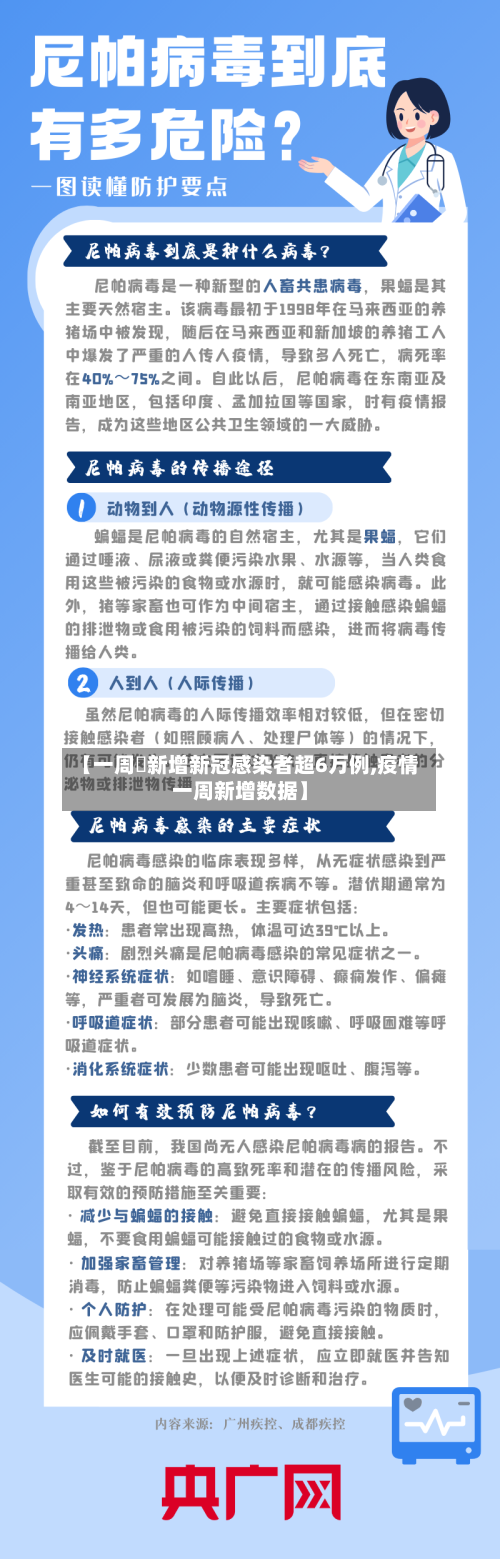 【一周內新增新冠感染者超6万例,疫情一周新增数据】-第1张图片