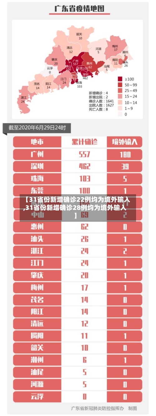 【31省份新增确诊22例均为境外输入,31省份新增确诊28例均为境外输入】-第1张图片