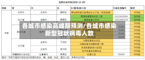 各城市感染高峰期预测/各城市感染新型冠状病毒人数-第2张图片