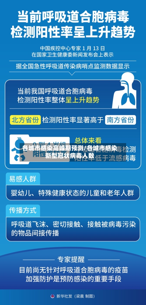 各城市感染高峰期预测/各城市感染新型冠状病毒人数-第1张图片