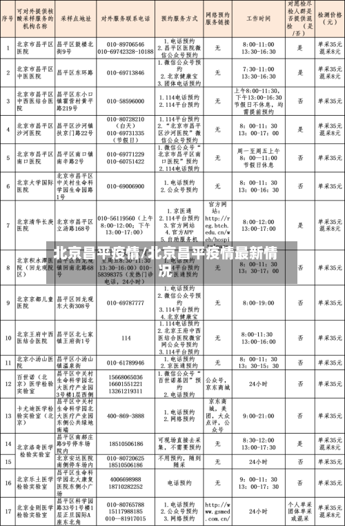北京昌平疫情/北京昌平疫情最新情况-第1张图片