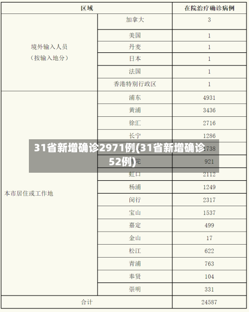 31省新增确诊2971例(31省新增确诊52例)-第1张图片