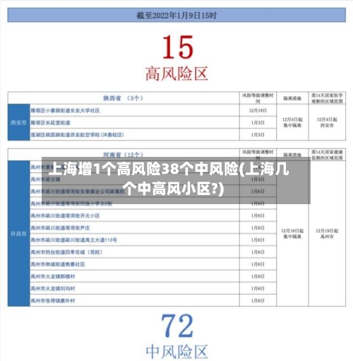 上海增1个高风险38个中风险(上海几个中高风小区?)-第2张图片