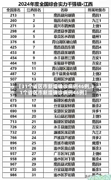 【31个省区市新增确诊病例46例,31个省区市新增确诊病例46例】-第1张图片