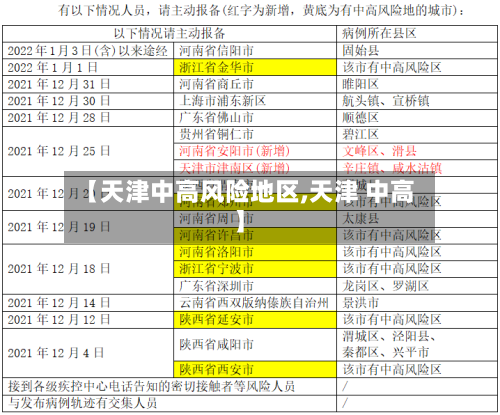 【天津中高风险地区,天津 中高】-第1张图片