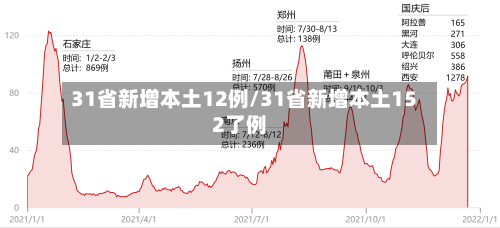 31省新增本土12例/31省新增本土152了例-第2张图片