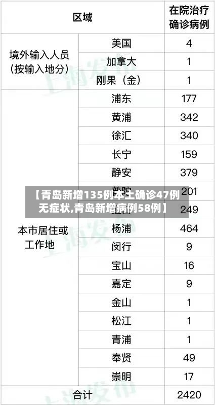 【青岛新增135例本土确诊47例无症状,青岛新增病例58例】-第2张图片
