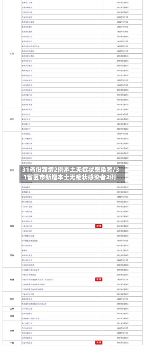 31省份新增2例本土无症状感染者/31省区市新增本土无症状感染者2例-第1张图片
