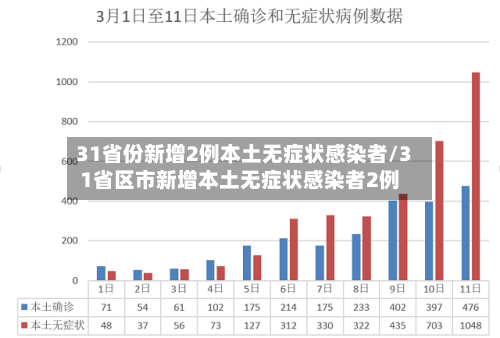 31省份新增2例本土无症状感染者/31省区市新增本土无症状感染者2例-第3张图片