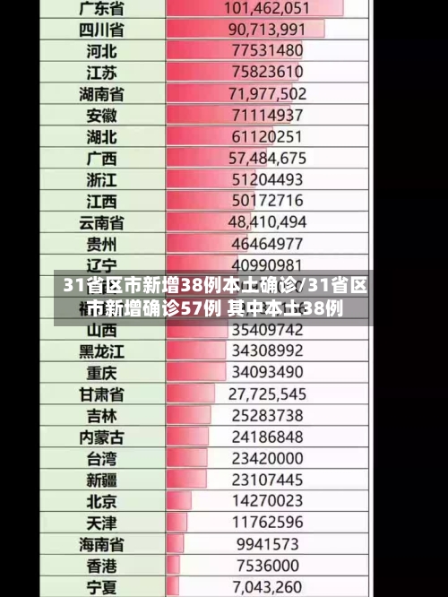 31省区市新增38例本土确诊/31省区市新增确诊57例 其中本土38例-第2张图片