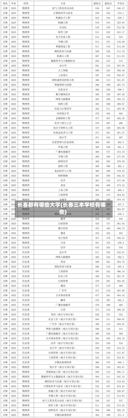 长春都有哪些大学(长春三本学校有哪些)-第3张图片