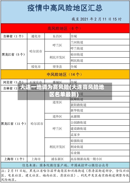 大连一地调为高风险(大连高风险地区名单最新)-第3张图片