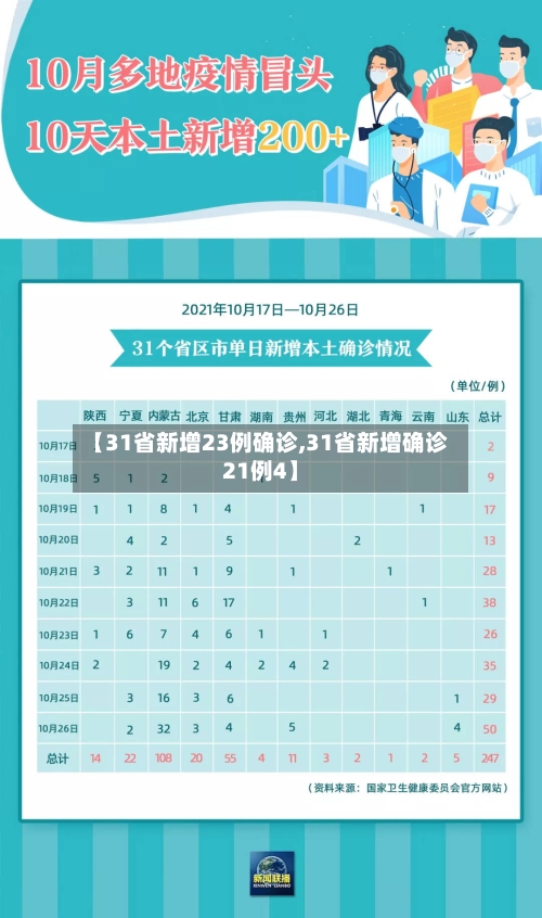 【31省新增23例确诊,31省新增确诊21例4】-第2张图片
