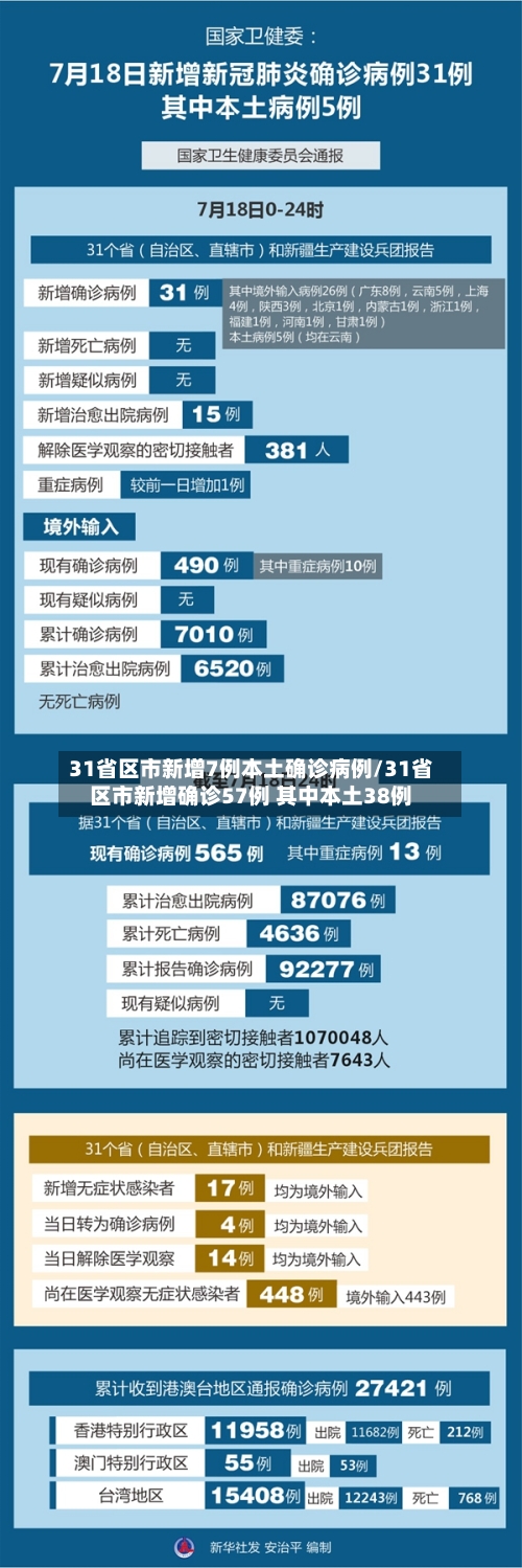 31省区市新增7例本土确诊病例/31省区市新增确诊57例 其中本土38例-第2张图片