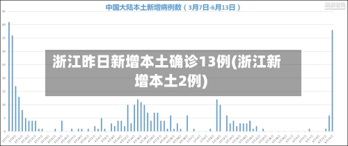 浙江昨日新增本土确诊13例(浙江新增本土2例)-第1张图片