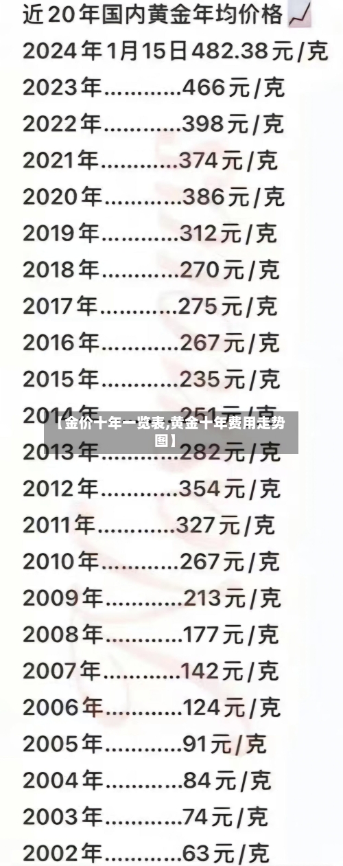 【金价十年一览表,黄金十年费用走势图】-第2张图片