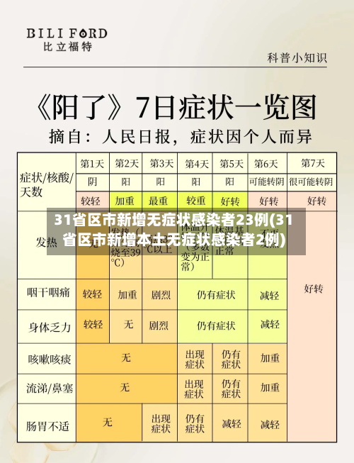 31省区市新增无症状感染者23例(31省区市新增本土无症状感染者2例)-第2张图片