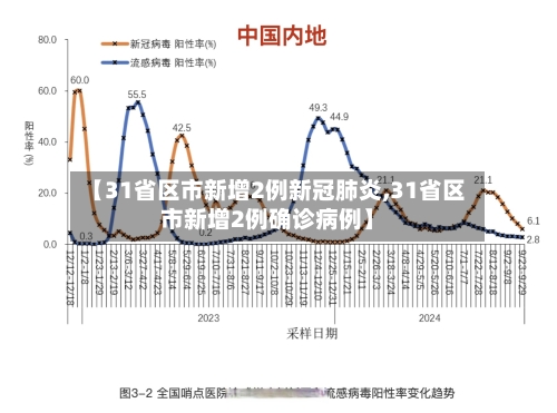 【31省区市新增2例新冠肺炎,31省区市新增2例确诊病例】-第3张图片