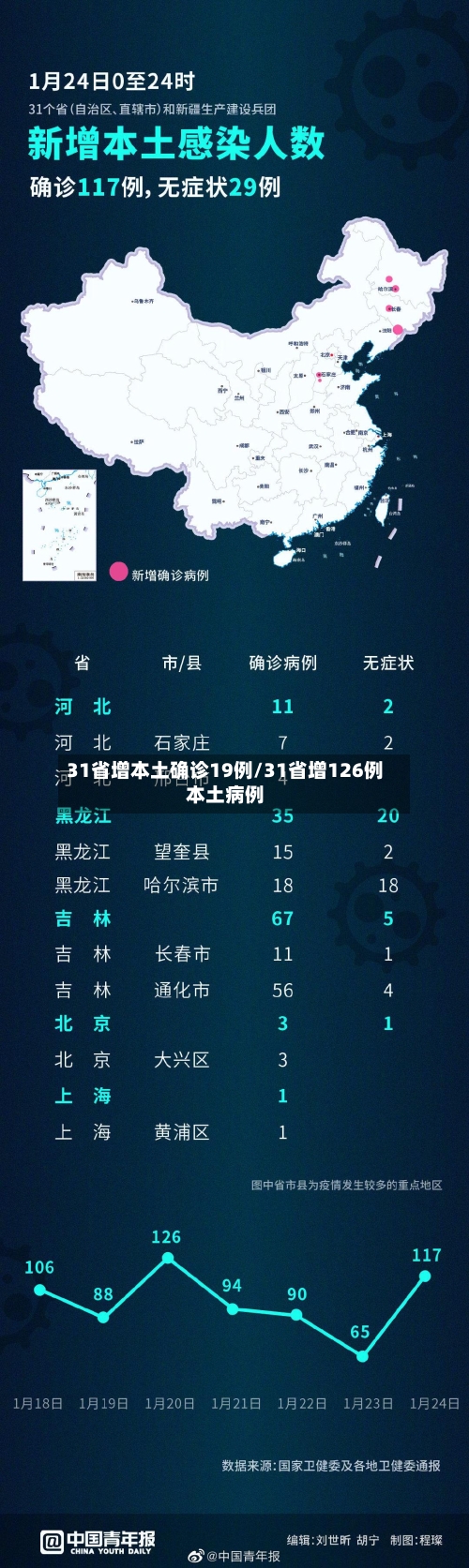 31省增本土确诊19例/31省增126例本土病例-第1张图片