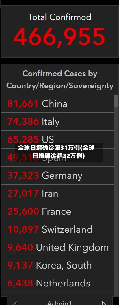 全球日增确诊超31万例(全球日增确诊超32万例)-第2张图片