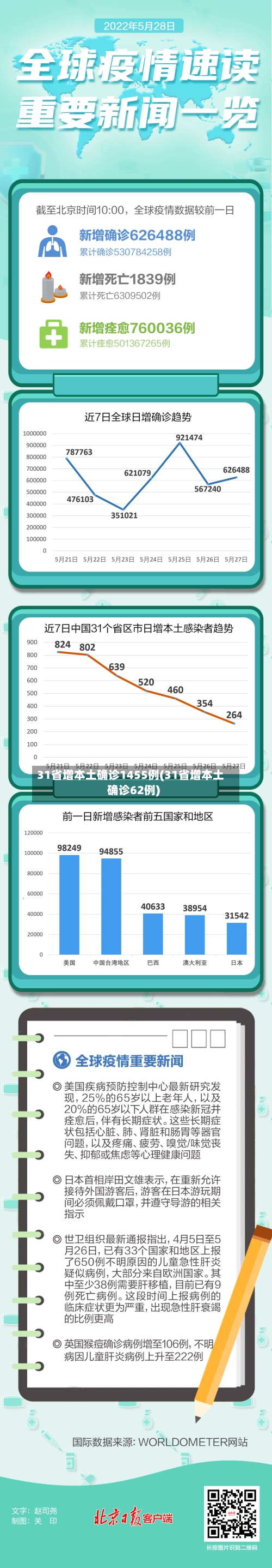 31省增本土确诊1455例(31省增本土确诊62例)-第1张图片
