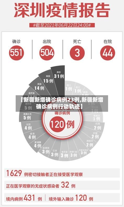 【新疆新增确诊病例23例,新疆新增确诊病例行动轨迹】-第1张图片