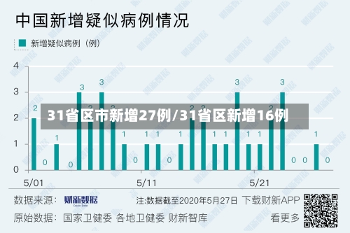 31省区市新增27例/31省区新增16例-第2张图片