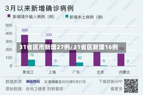 31省区市新增27例/31省区新增16例-第3张图片