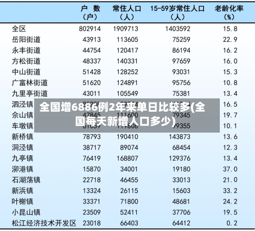 全国增6886例2年来单日比较多(全国每天新增人口多少)-第2张图片