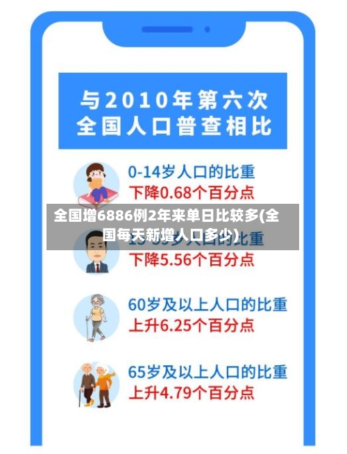 全国增6886例2年来单日比较多(全国每天新增人口多少)-第1张图片