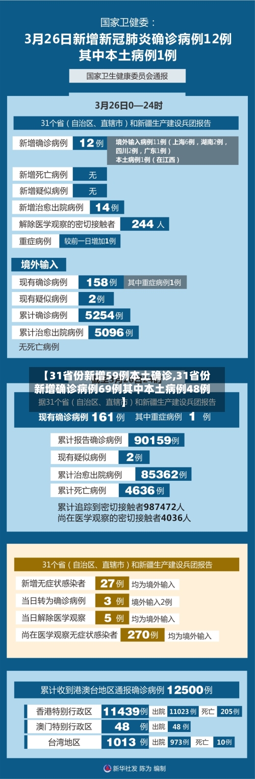 【31省份新增59例本土确诊,31省份新增确诊病例69例其中本土病例48例】-第1张图片